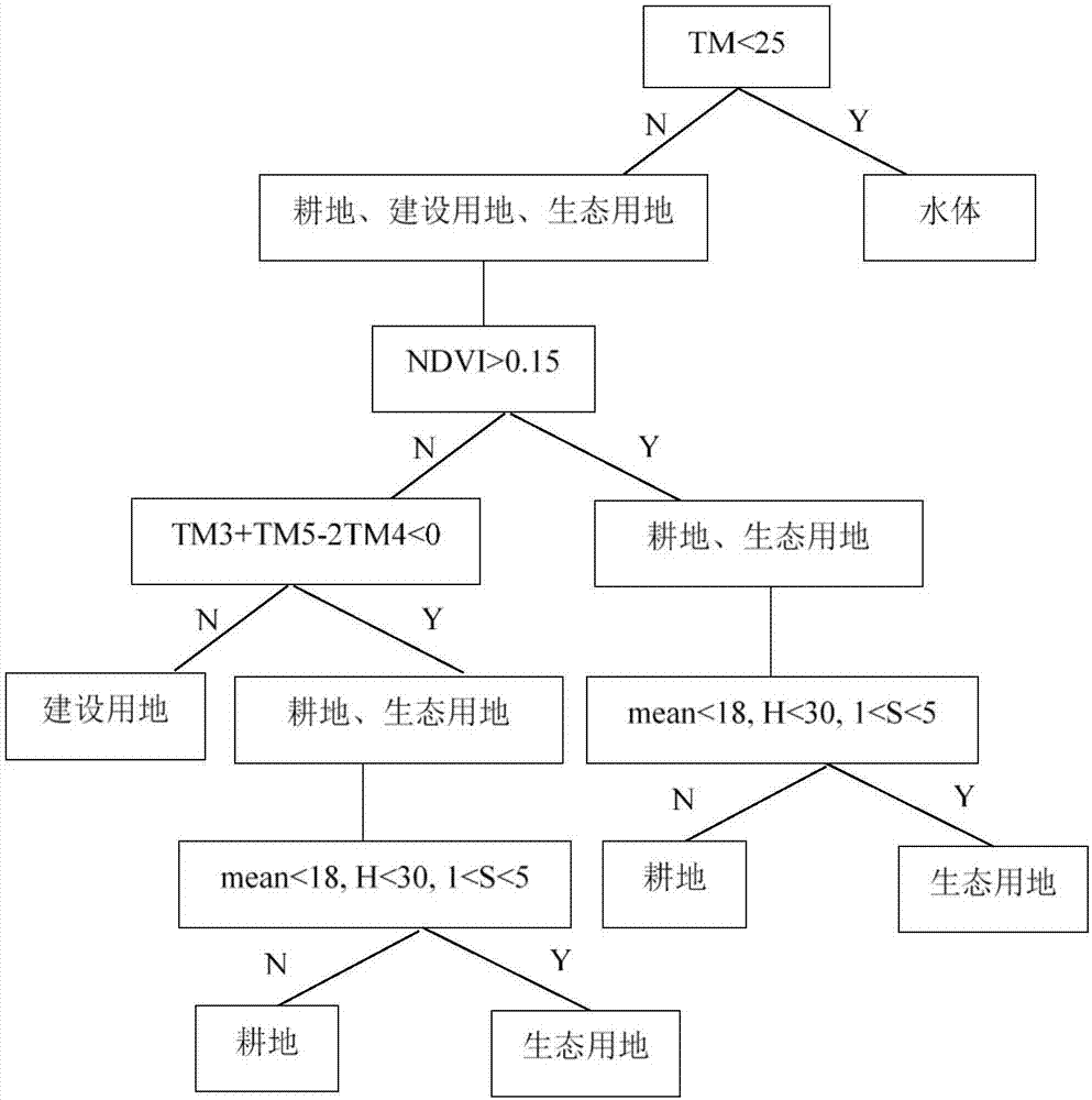 Land pressure calculation method and system based on Dyna-CLUE model