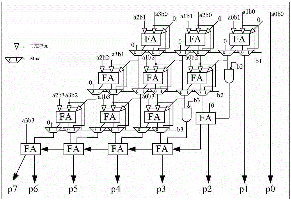 A low-power multiplier based on bypass technology