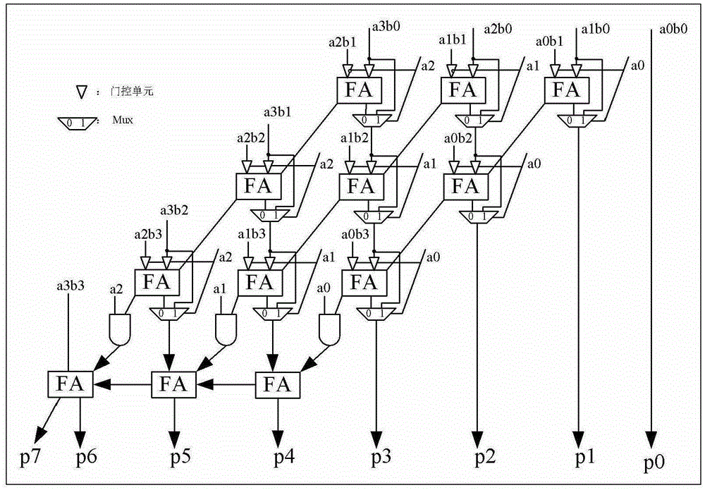 A low-power multiplier based on bypass technology