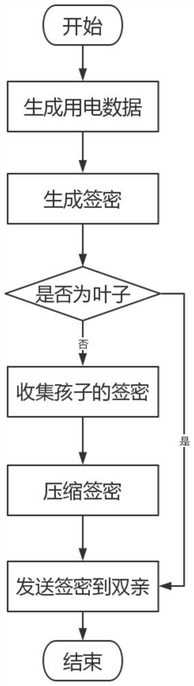 A smart grid system based on batch signcryption and its construction method