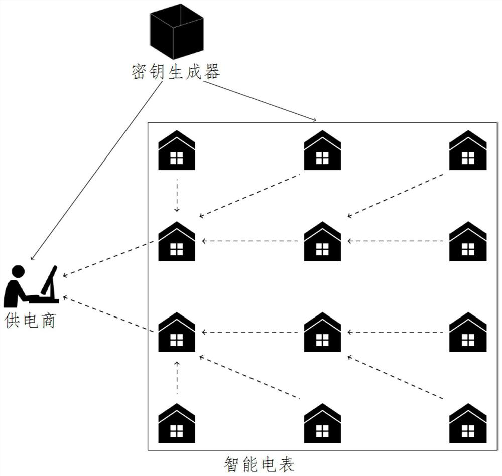 A smart grid system based on batch signcryption and its construction method