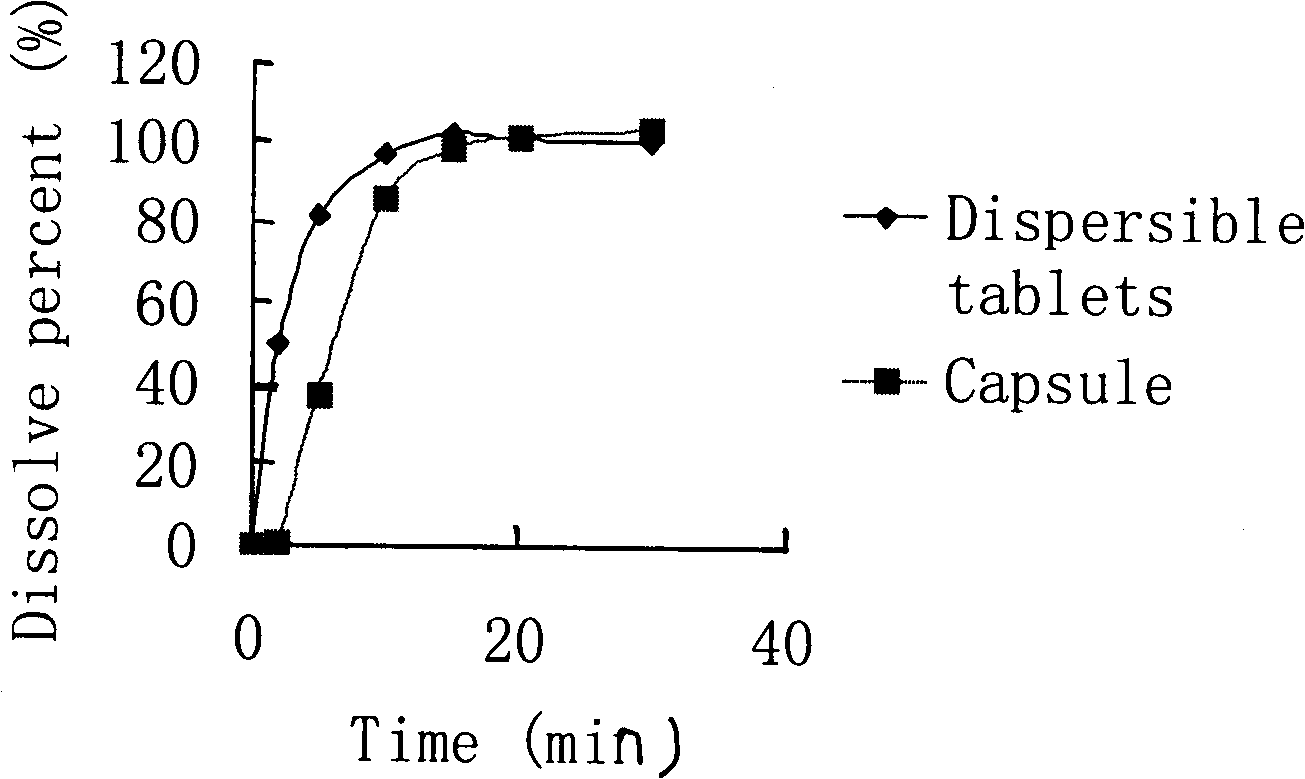 Cefdinir dispersible tablet and preparation method thereof