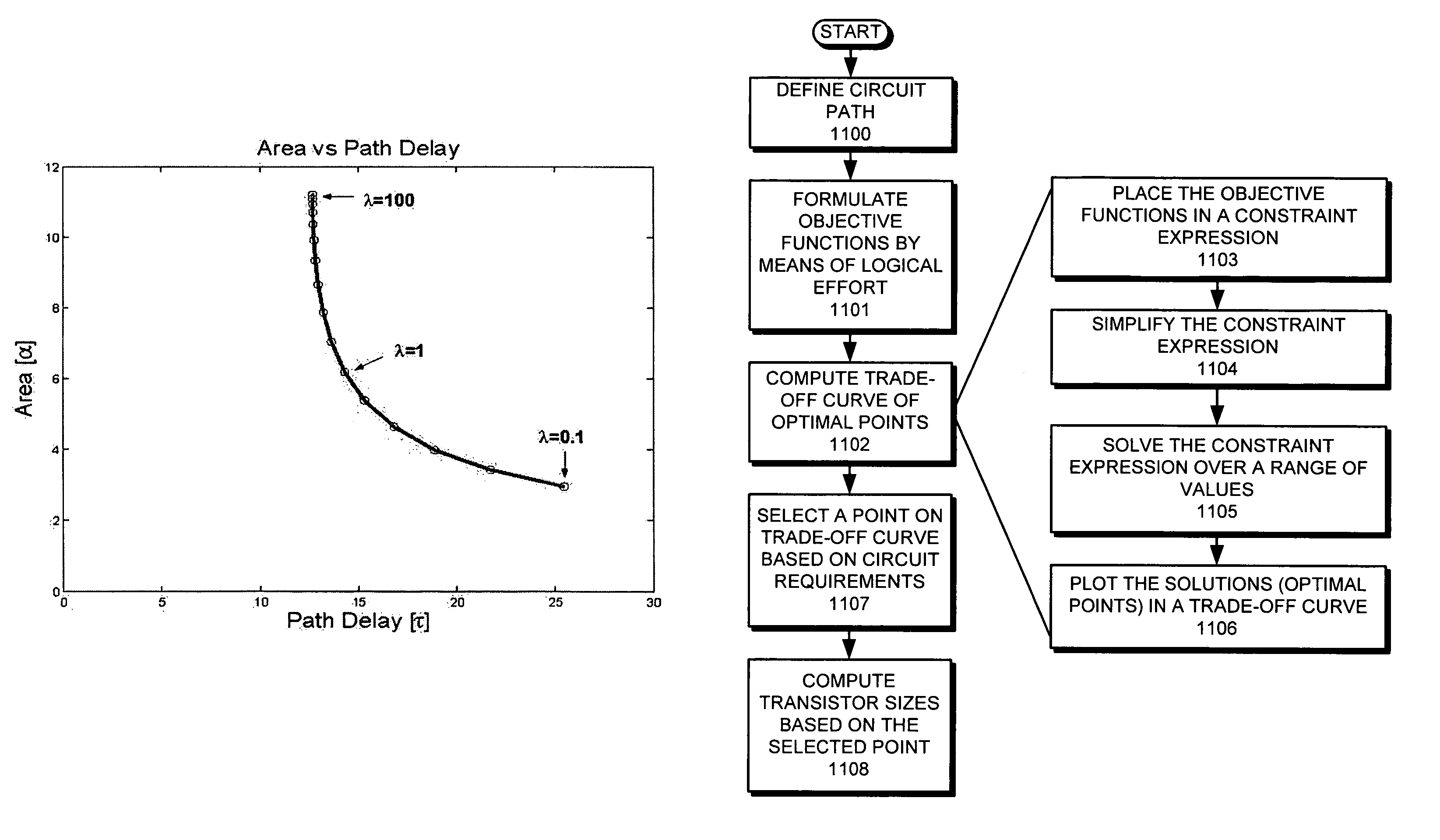 Performing a constrained optimization to determine circuit parameters