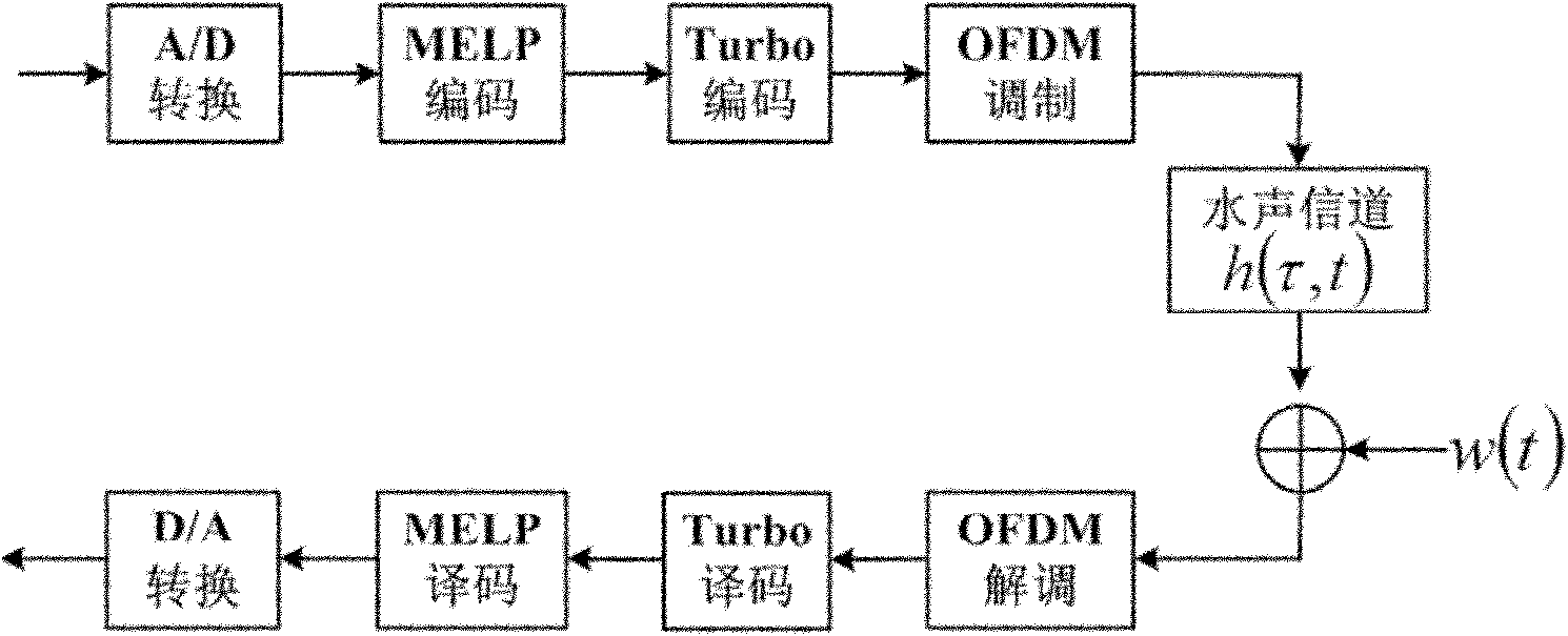 Communication method of underwater digital voice