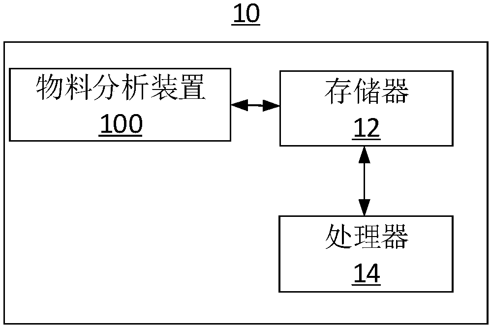 Material analysis method and device