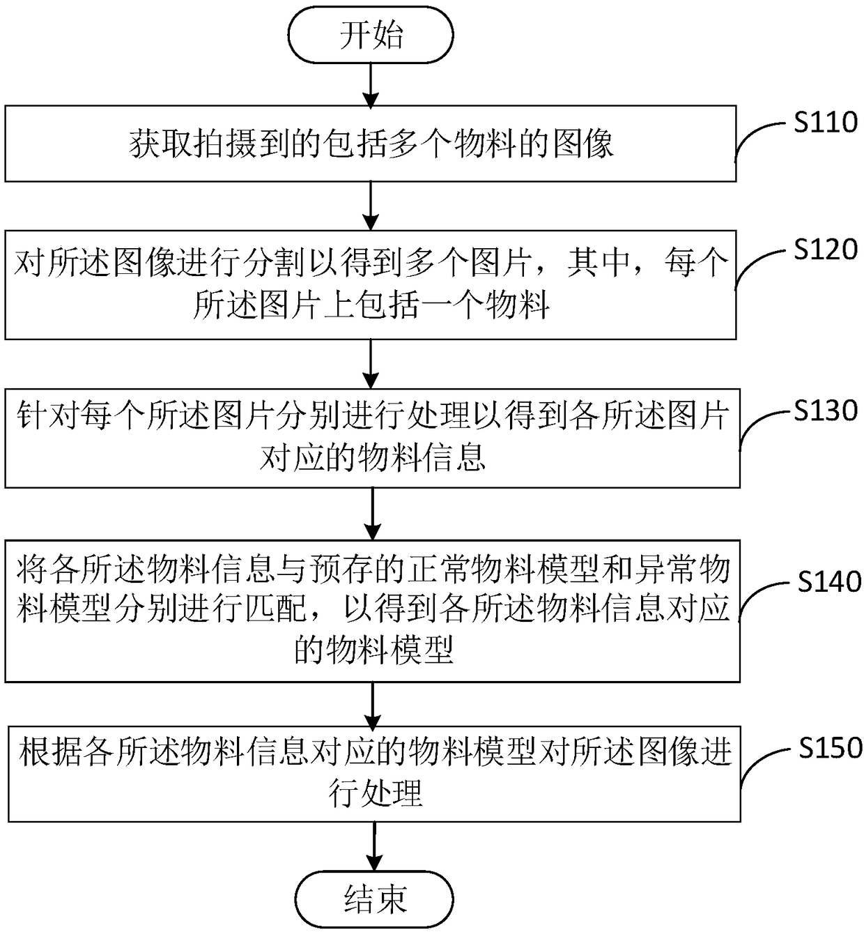 Material analysis method and device