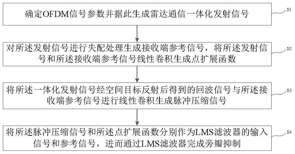 Sidelobe suppression method for OFDM communication signal