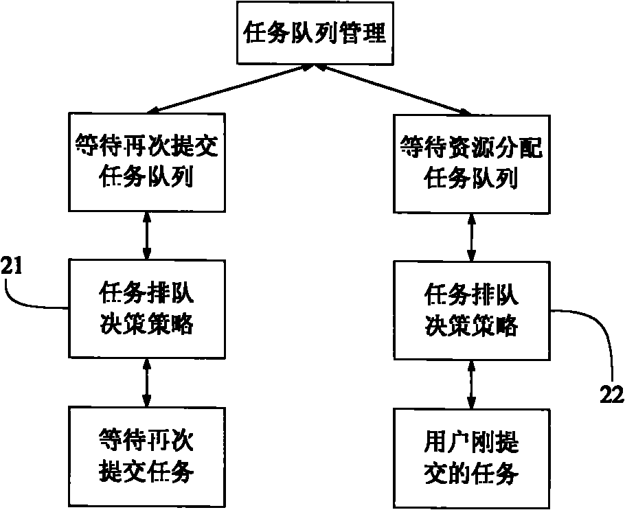 Cluster task dispatching manager used for multi-grid access