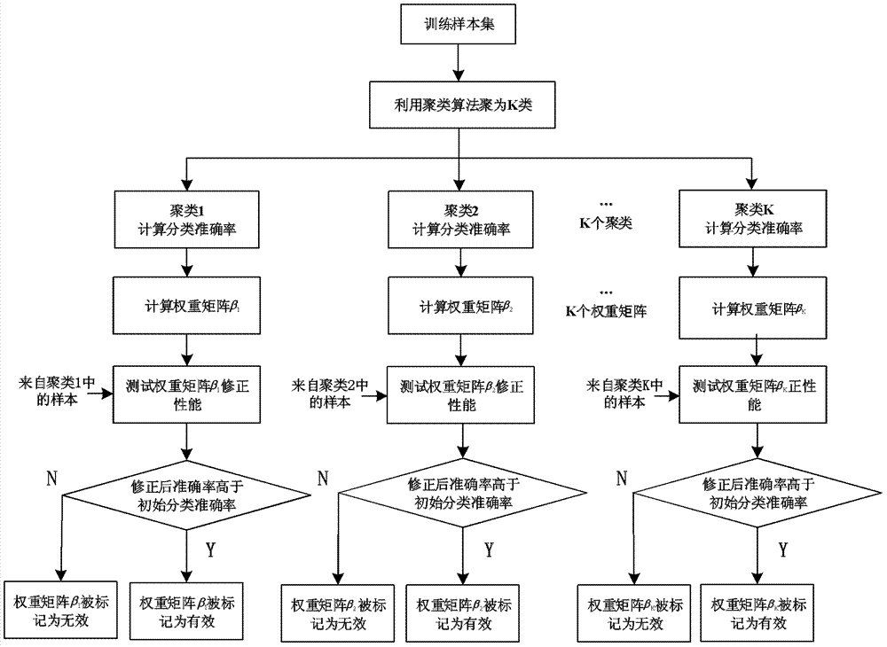 Local information and global information fusion-based target classification identification method