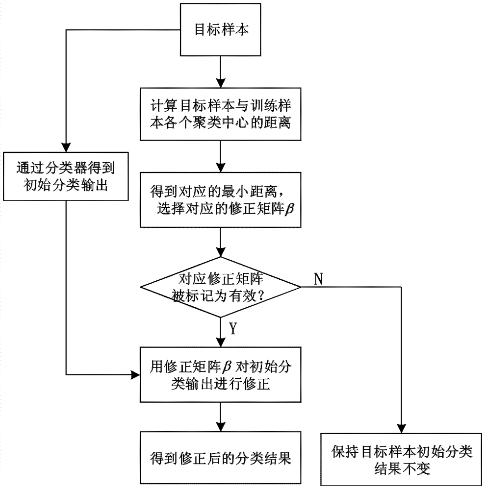 Local information and global information fusion-based target classification identification method