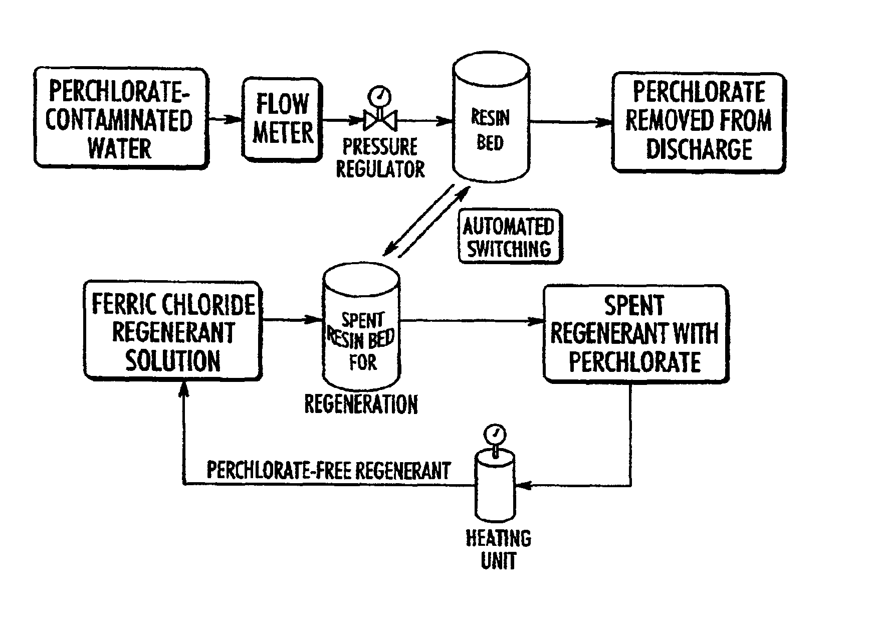 Catalytic destruction of perchlorate in ferric chloride and hydrochloric acid solution with control of temperature, pressure and chemical reagents