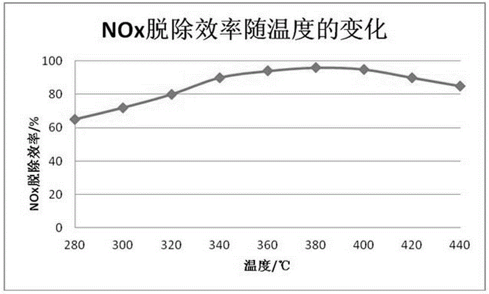 Preparation method of denitrification ceramic catalyst carrier