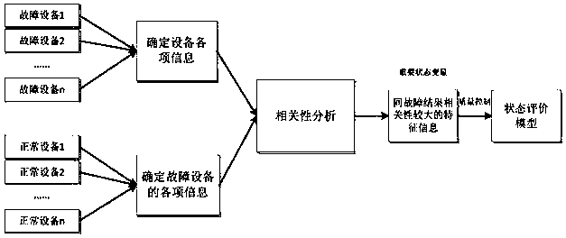 A Dynamic Diagnosis Method of Distribution Network Equipment Health Degree Considering Credibility Evaluation