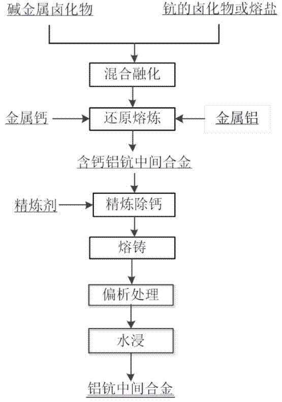 Method for preparing aluminum-scandium intermediate alloy by using calciothermy