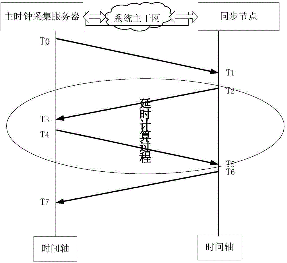 Master station smart power grid scheduling technology support system-based clock synchronization method