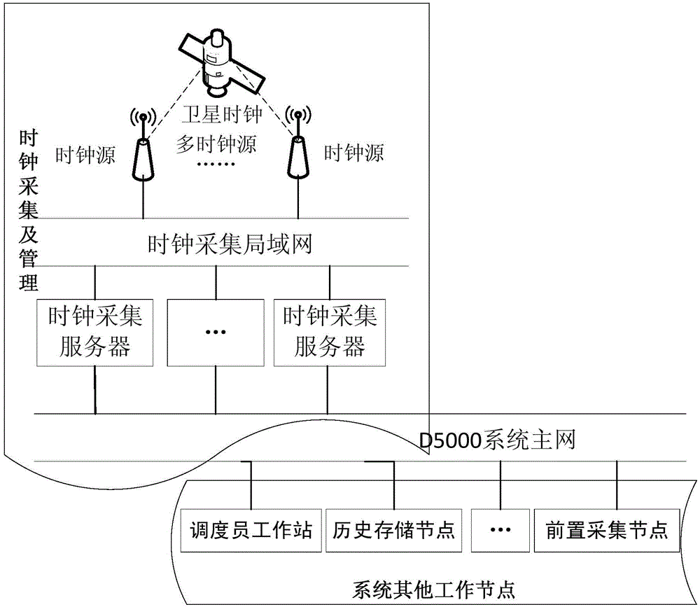 Master station smart power grid scheduling technology support system-based clock synchronization method