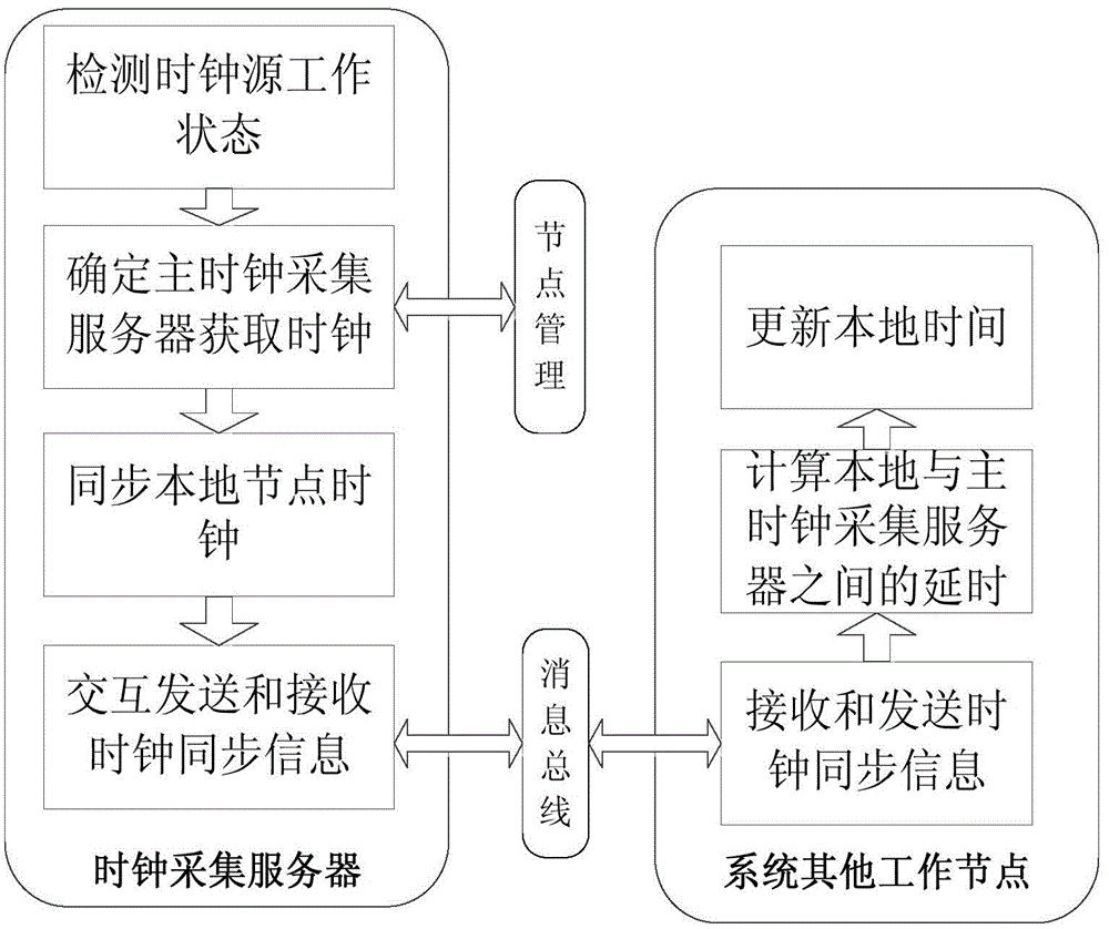 Master station smart power grid scheduling technology support system-based clock synchronization method