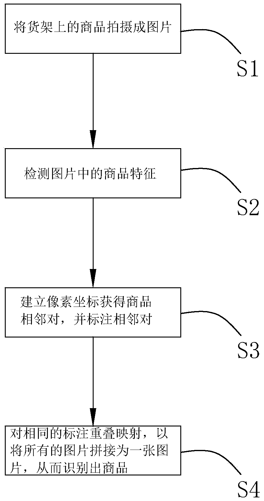 Goods shelf commodity identification method, computer readable medium and identification system