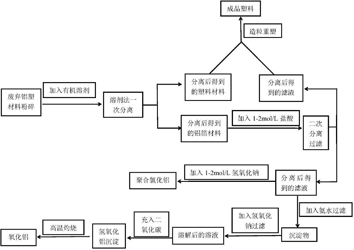 Waste aluminum and plastic separating and recycling process