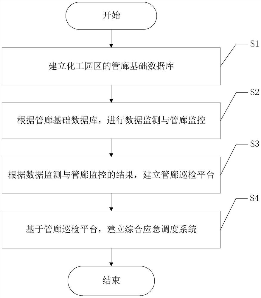 Intelligent pipe gallery pipeline comprehensive management system and method applied to chemical industry park