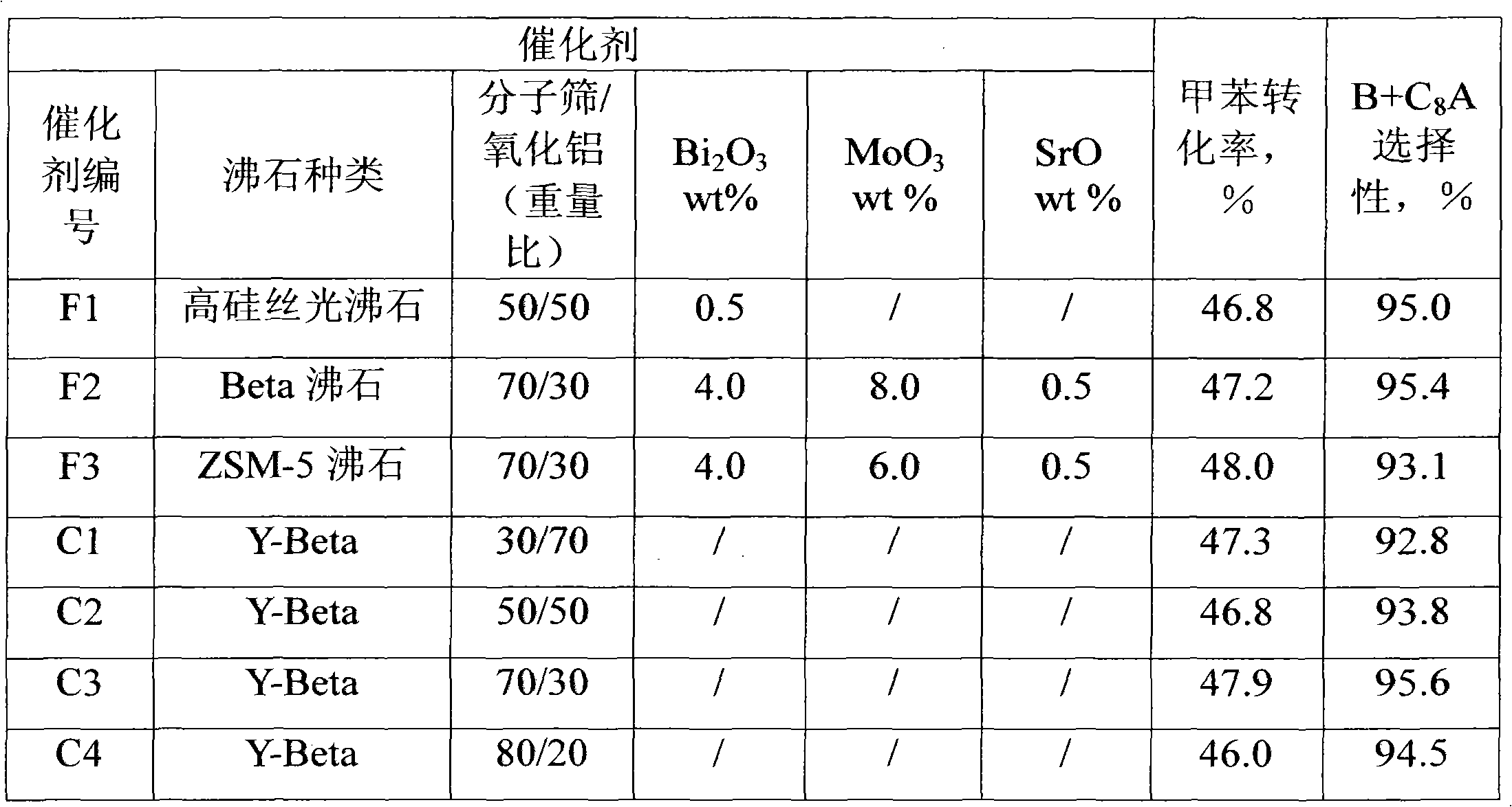 Catalyst for toluene disproportionation and transalkylation and application thereof