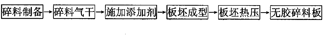 Environment-friendly glue free particle board and preparation method thereof