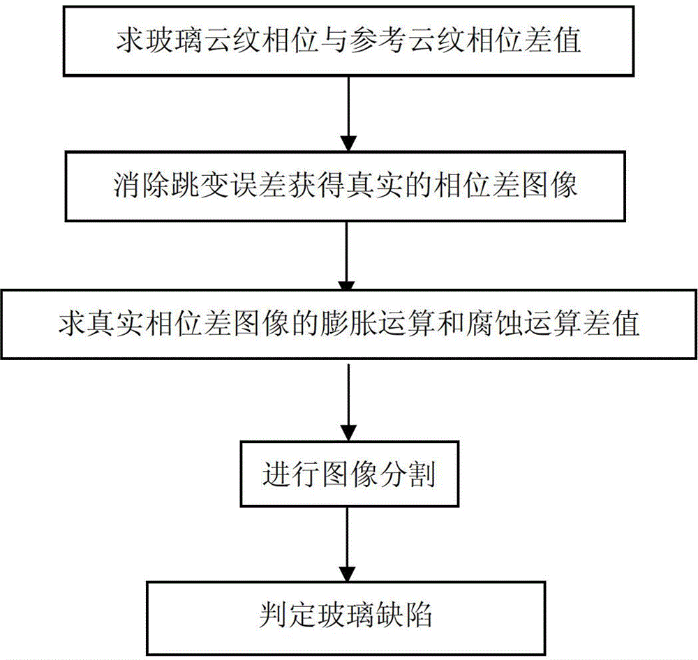 Method of detecting glass defects based on phase image processing