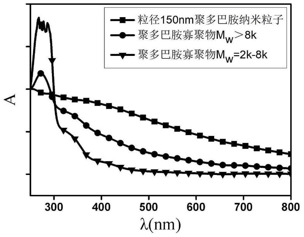 A kind of light-colored melanin sunscreen and preparation method thereof