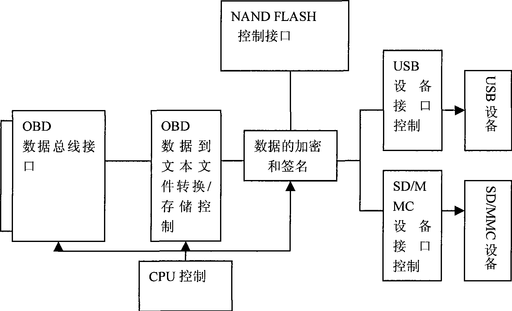 Automobile mounted automatic diagnosis method based on RSA ciphering and signature algorithm