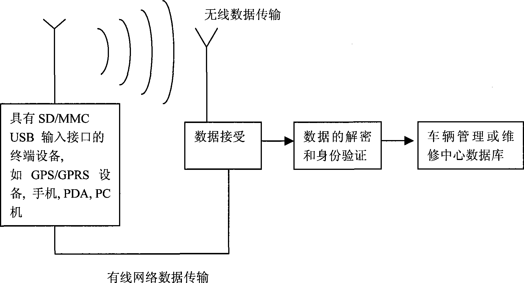 Automobile mounted automatic diagnosis method based on RSA ciphering and signature algorithm