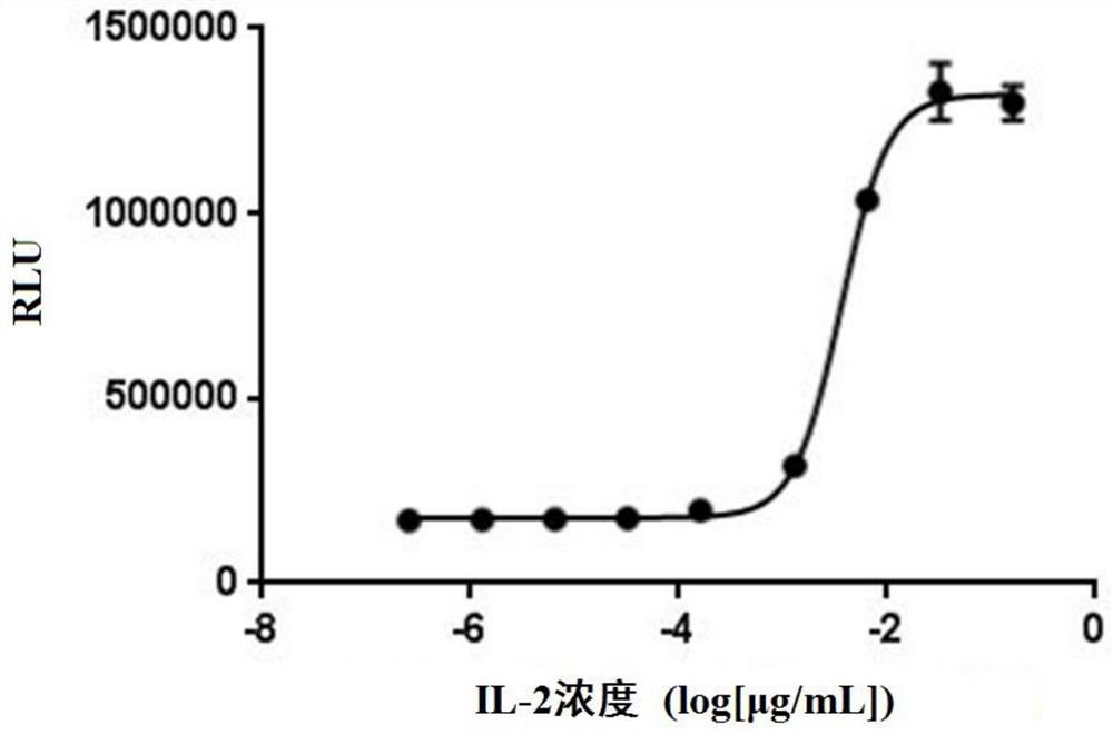 A method for rapid determination of biological activity of IL-2 protein drug and anti-CD25 antibody drug