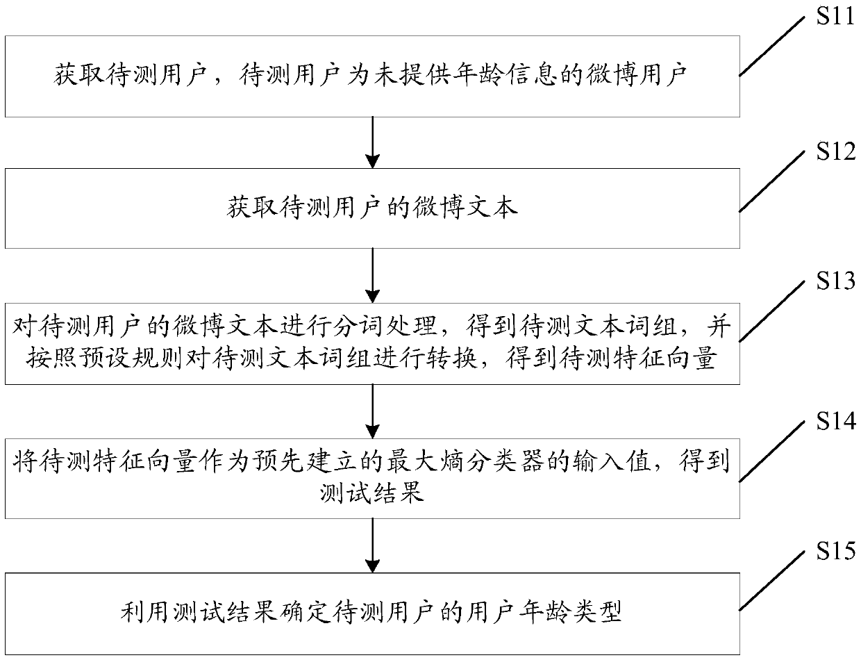 A microblog-based user age classification method and system