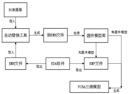 A method for automatic generation of precise 3D model of PCBA based on ecad interface