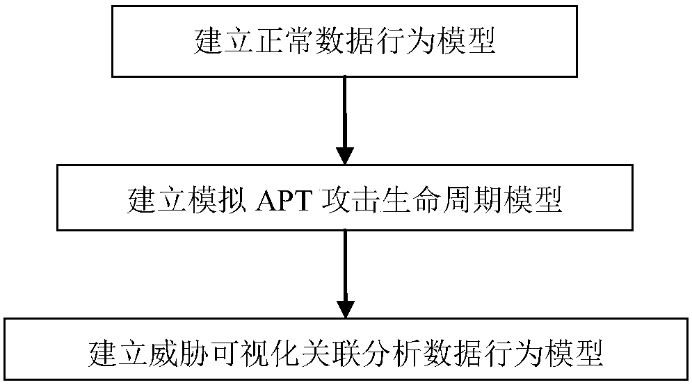 APT threat identification method