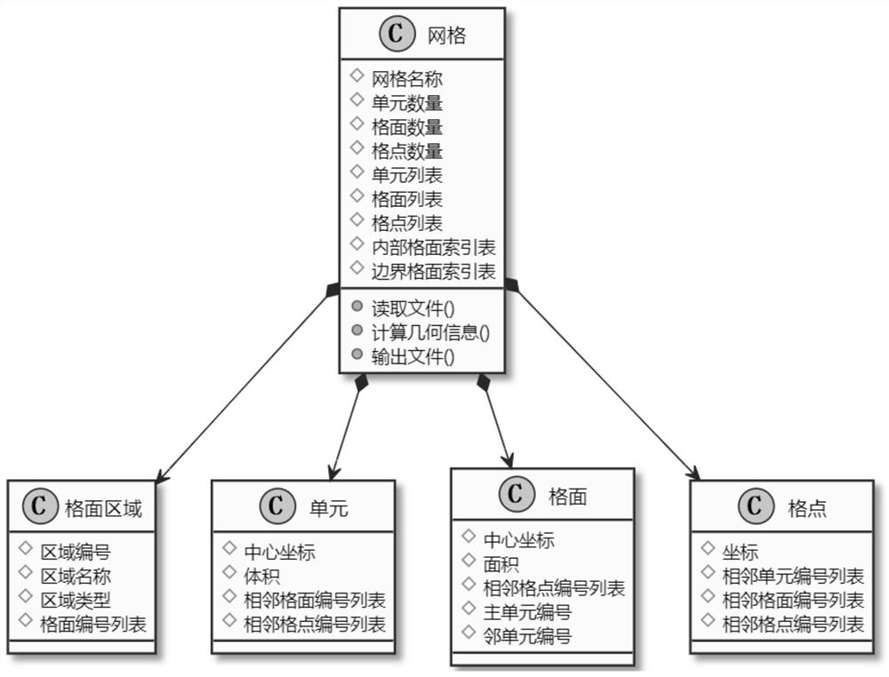 Data storage structure and data storage method of unstructured grid