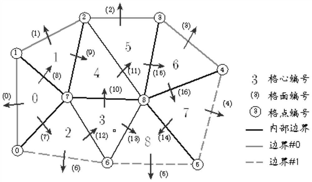 Data storage structure and data storage method of unstructured grid