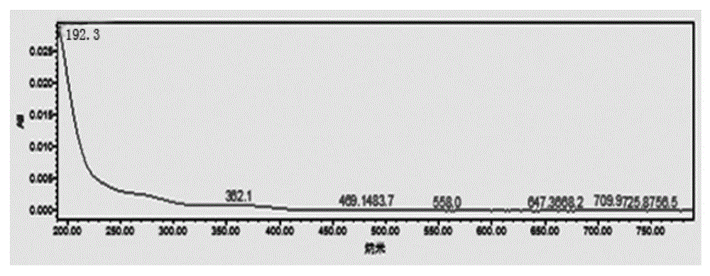 A method for directly measuring the content of Cordyceps sinensis polysaccharide peptide in Cordyceps sinensis products