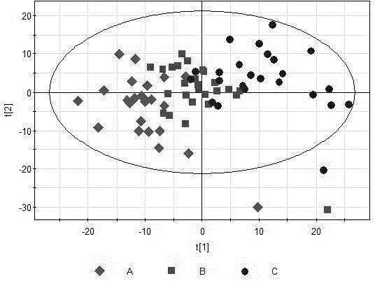 Method for establishing platform for analyzing and predicting cognitive impairment of diabetes based on metabonomics data