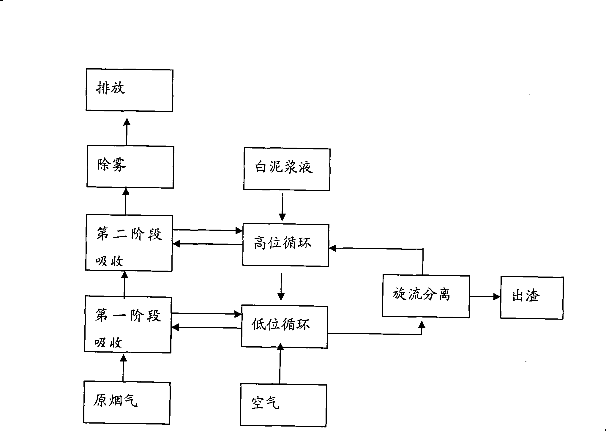 Method for removing sulfur dioxide in flue gas with white slime and device