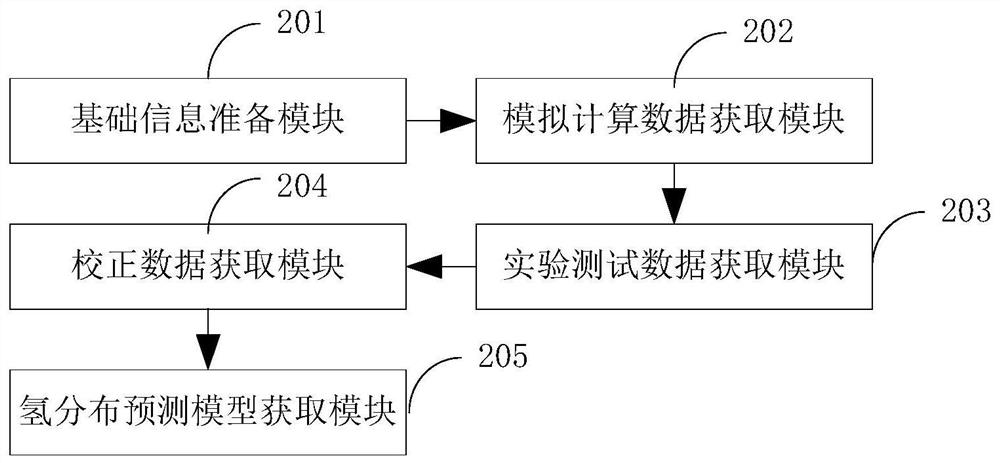 Storage device, oil refining production device hydrogen distribution prediction method, device and equipment