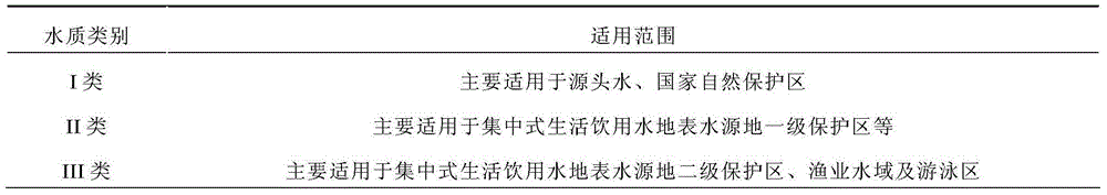 Method for evaluating functional indexes of urban internal lake water environment based on grey cluster analytic method