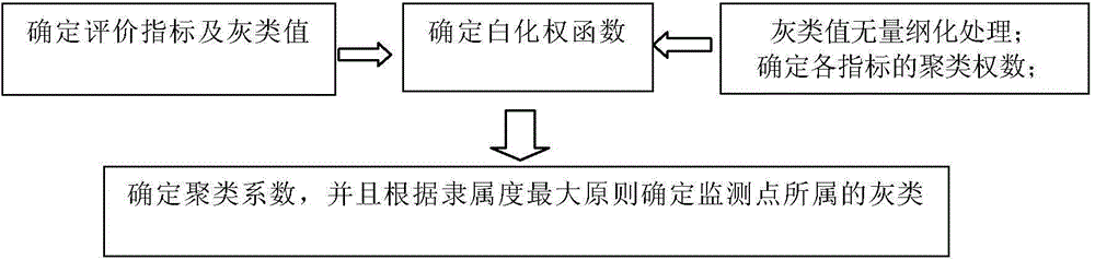 Method for evaluating functional indexes of urban internal lake water environment based on grey cluster analytic method