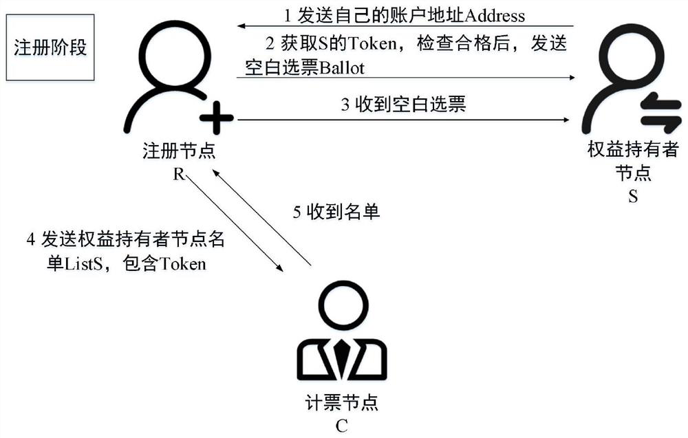 A Secure Consensus Method Based on Delegated Proof-of-Stake Protocol in Heterogeneous Environment