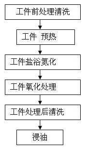 Cylinder sleeve salt bath nitridation process