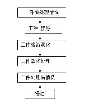 Cylinder sleeve salt bath nitridation process