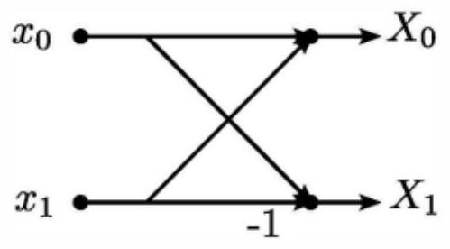 A method and device for generating fast Fourier transform codes