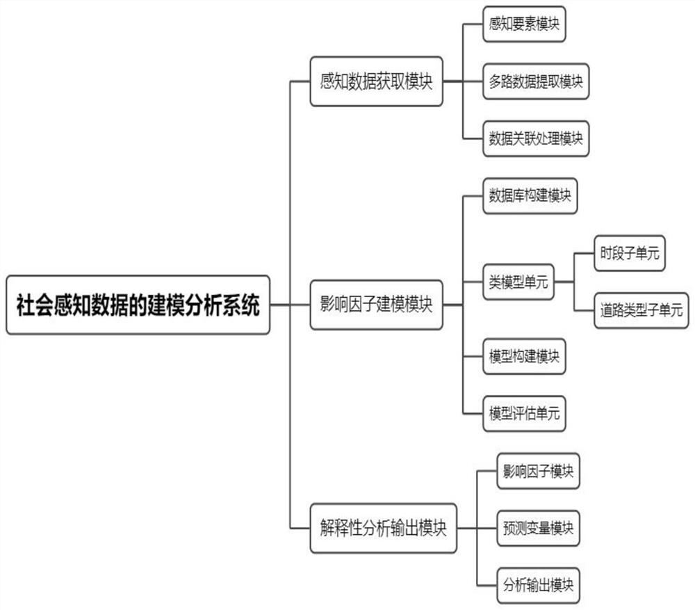 Modeling analysis method and system based on social perception data