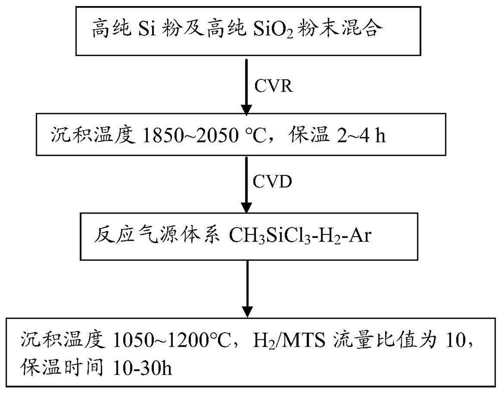 Preparation method of silicon carbide coating graphite base