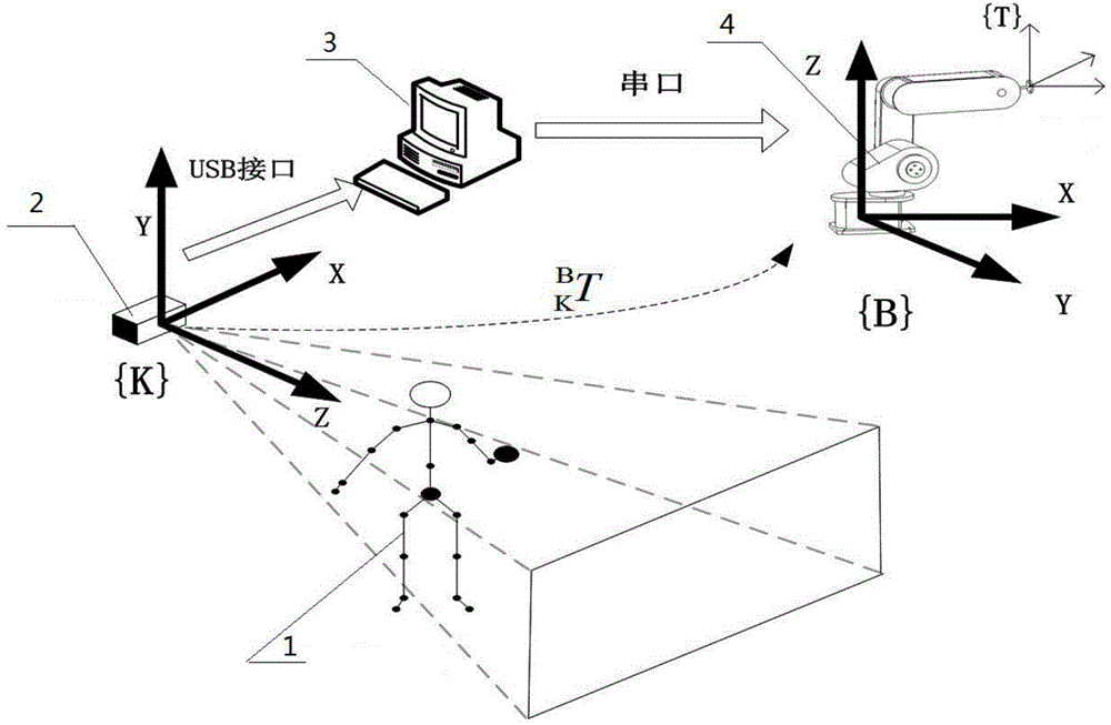 Uncalibrated human-computer interaction control system and method based on Kinect