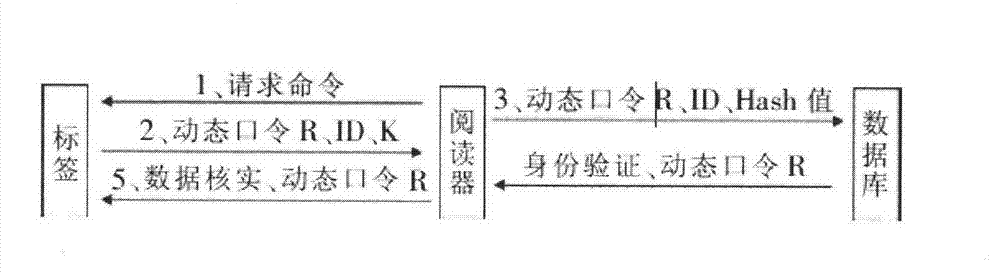 Radio frequency identification (RFID) bidirectional authentication method